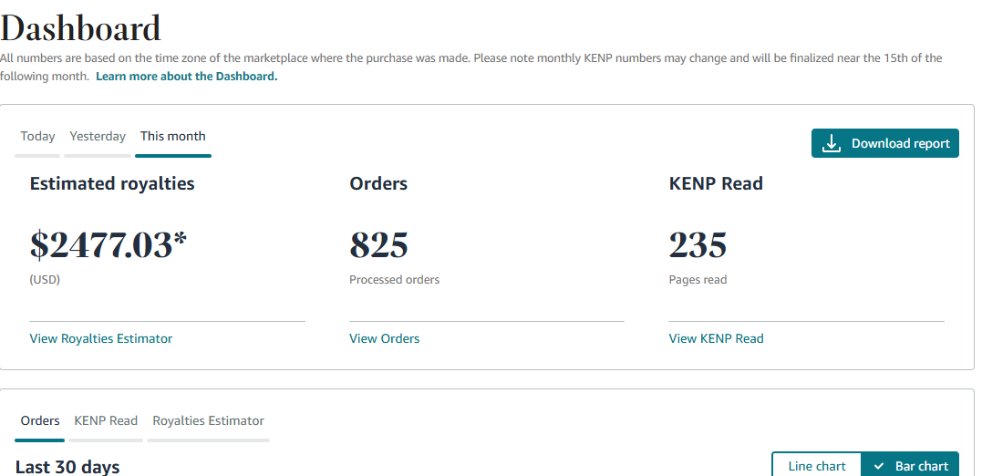 Sales dashboard showing estimated royalties of 2477 dollars and 825 processed orders in one month